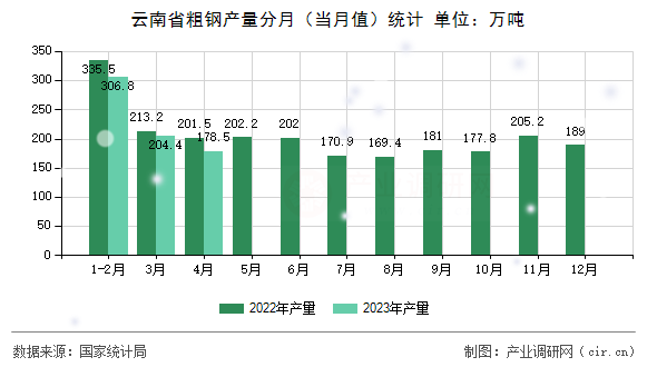 云南省粗鋼產(chǎn)量分月（當月值）統(tǒng)計