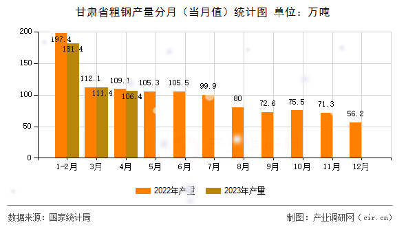 甘肅省粗鋼產(chǎn)量分月（當(dāng)月值）統(tǒng)計圖