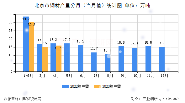 北京市鋼材產(chǎn)量分月（當(dāng)月值）統(tǒng)計圖