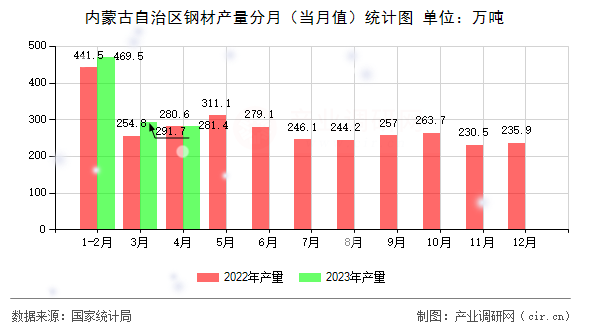 內(nèi)蒙古自治區(qū)鋼材產(chǎn)量分月（當(dāng)月值）統(tǒng)計(jì)圖