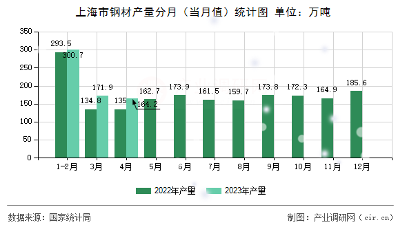 上海市鋼材產(chǎn)量分月（當(dāng)月值）統(tǒng)計(jì)圖