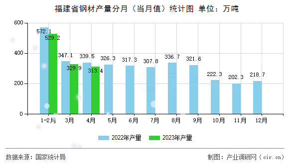 福建省鋼材產(chǎn)量分月（當(dāng)月值）統(tǒng)計圖