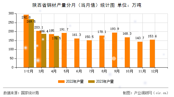 陜西省鋼材產(chǎn)量分月（當(dāng)月值）統(tǒng)計圖
