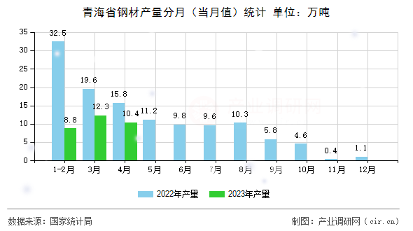 青海省鋼材產(chǎn)量分月（當(dāng)月值）統(tǒng)計(jì)