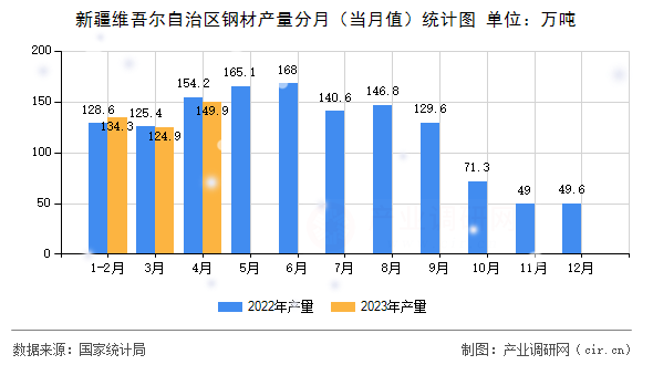 新疆維吾爾自治區(qū)鋼材產(chǎn)量分月（當(dāng)月值）統(tǒng)計(jì)圖