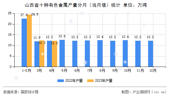 山西省十種有色金屬產(chǎn)量分月（當(dāng)月值）統(tǒng)計(jì)
