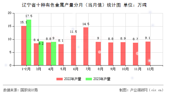 遼寧省十種有色金屬產(chǎn)量分月（當(dāng)月值）統(tǒng)計(jì)圖