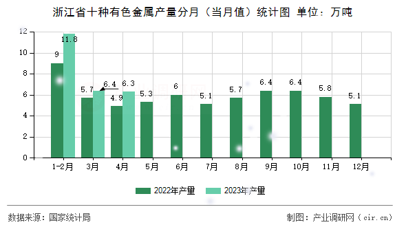 浙江省十種有色金屬產(chǎn)量分月（當月值）統(tǒng)計圖