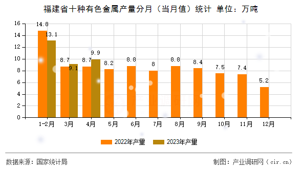 福建省十種有色金屬產(chǎn)量分月（當(dāng)月值）統(tǒng)計