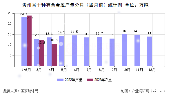 貴州省十種有色金屬產(chǎn)量分月（當(dāng)月值）統(tǒng)計(jì)圖
