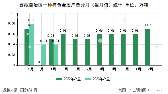 西藏自治區(qū)十種有色金屬產(chǎn)量分月（當(dāng)月值）統(tǒng)計(jì)
