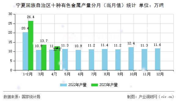 寧夏回族自治區(qū)十種有色金屬產(chǎn)量分月（當(dāng)月值）統(tǒng)計(jì)