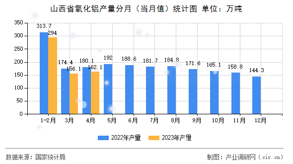 山西省氧化鋁產量分月（當月值）統(tǒng)計圖