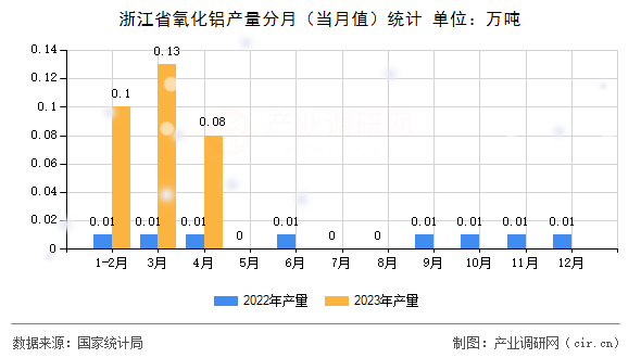 浙江省氧化鋁產(chǎn)量分月（當(dāng)月值）統(tǒng)計(jì)