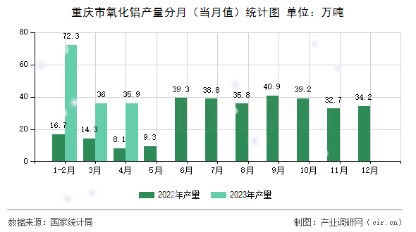 重慶市氧化鋁產(chǎn)量分月（當(dāng)月值）統(tǒng)計(jì)圖