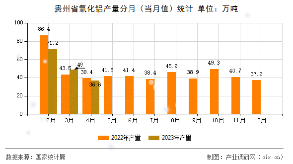 貴州省氧化鋁產量分月（當月值）統(tǒng)計