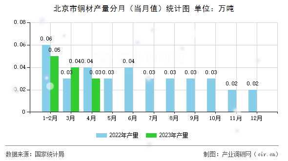 北京市銅材產(chǎn)量分月（當月值）統(tǒng)計圖