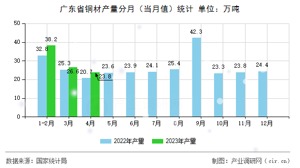 廣東省銅材產(chǎn)量分月（當(dāng)月值）統(tǒng)計(jì)