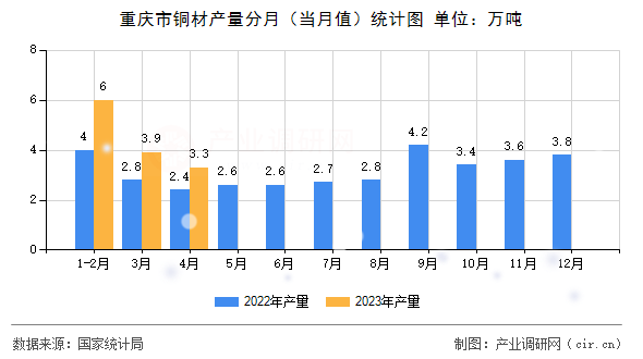 重慶市銅材產(chǎn)量分月（當月值）統(tǒng)計圖