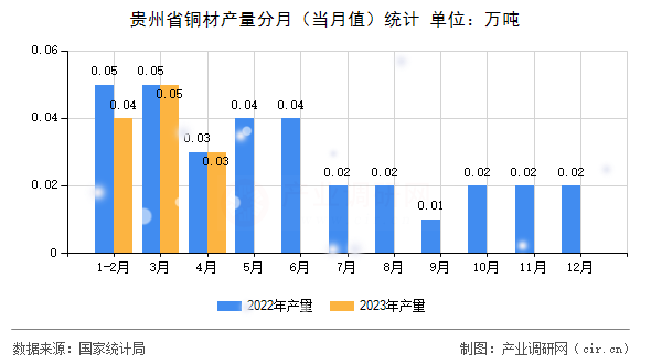 貴州省銅材產(chǎn)量分月（當(dāng)月值）統(tǒng)計(jì)