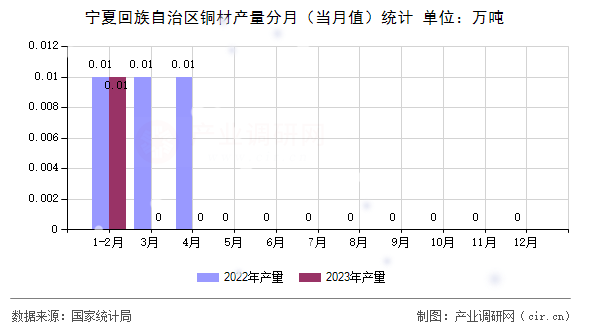 寧夏回族自治區(qū)銅材產(chǎn)量分月（當(dāng)月值）統(tǒng)計