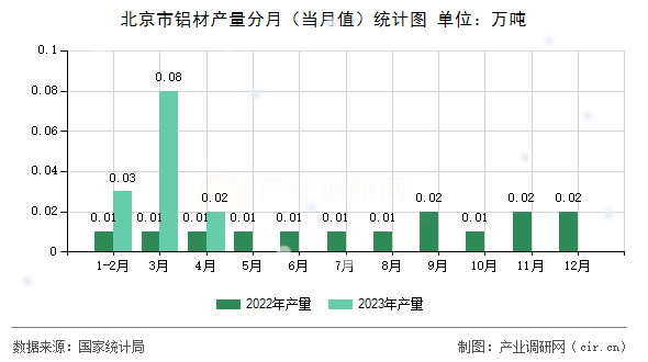 北京市鋁材產(chǎn)量分月（當(dāng)月值）統(tǒng)計圖