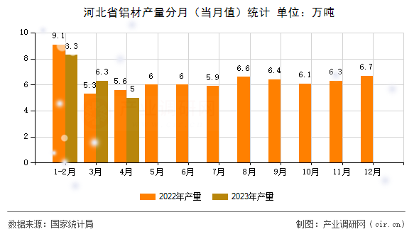 河北省鋁材產(chǎn)量分月（當(dāng)月值）統(tǒng)計(jì)