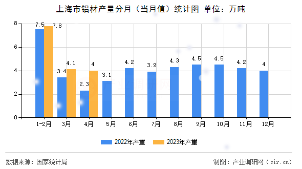 上海市鋁材產(chǎn)量分月（當(dāng)月值）統(tǒng)計(jì)圖