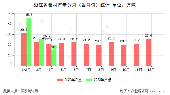 浙江省鋁材產(chǎn)量分月（當(dāng)月值）統(tǒng)計
