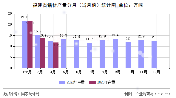 福建省鋁材產(chǎn)量分月（當(dāng)月值）統(tǒng)計(jì)圖