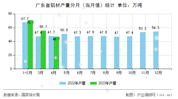 廣東省鋁材產(chǎn)量分月（當月值）統(tǒng)計