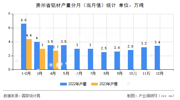 貴州省鋁材產(chǎn)量分月（當(dāng)月值）統(tǒng)計