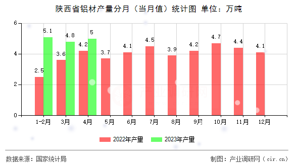 陜西省鋁材產(chǎn)量分月（當(dāng)月值）統(tǒng)計(jì)圖