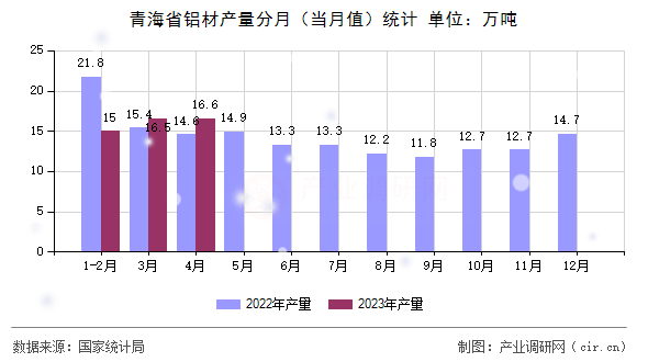 青海省鋁材產(chǎn)量分月（當月值）統(tǒng)計