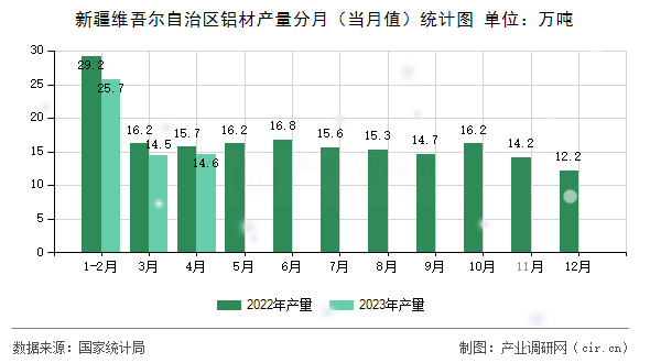 新疆維吾爾自治區(qū)鋁材產(chǎn)量分月（當(dāng)月值）統(tǒng)計圖