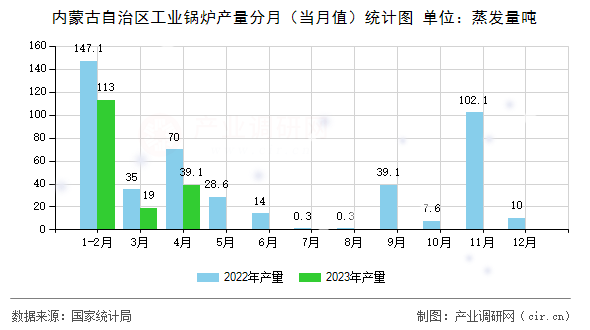 內(nèi)蒙古自治區(qū)工業(yè)鍋爐產(chǎn)量分月（當(dāng)月值）統(tǒng)計(jì)圖