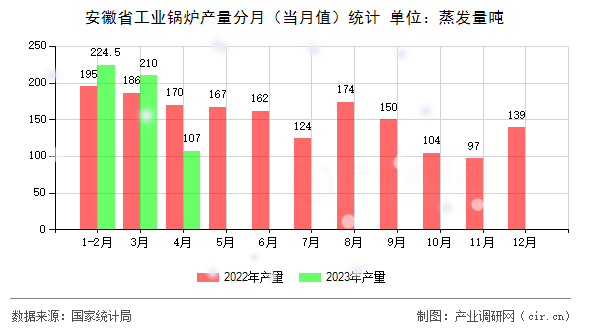安徽省工業(yè)鍋爐產(chǎn)量分月（當月值）統(tǒng)計