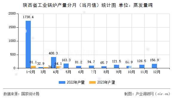 陜西省工業(yè)鍋爐產(chǎn)量分月（當(dāng)月值）統(tǒng)計圖