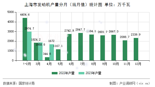 上海市發(fā)動機產(chǎn)量分月（當(dāng)月值）統(tǒng)計圖