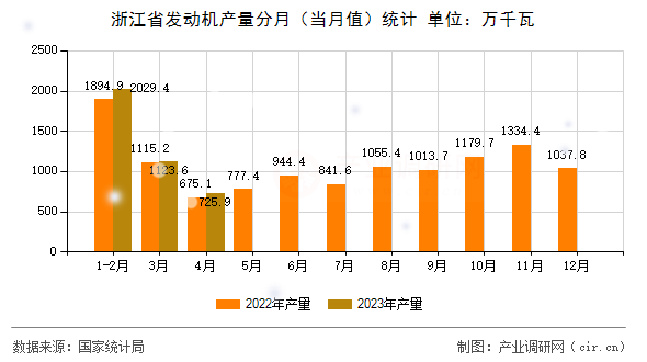 浙江省發(fā)動(dòng)機(jī)產(chǎn)量分月（當(dāng)月值）統(tǒng)計(jì)