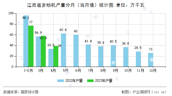 江西省發(fā)動(dòng)機(jī)產(chǎn)量分月（當(dāng)月值）統(tǒng)計(jì)圖