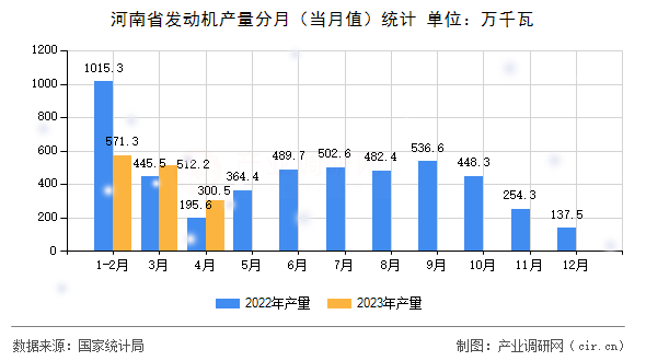 河南省發(fā)動(dòng)機(jī)產(chǎn)量分月（當(dāng)月值）統(tǒng)計(jì)
