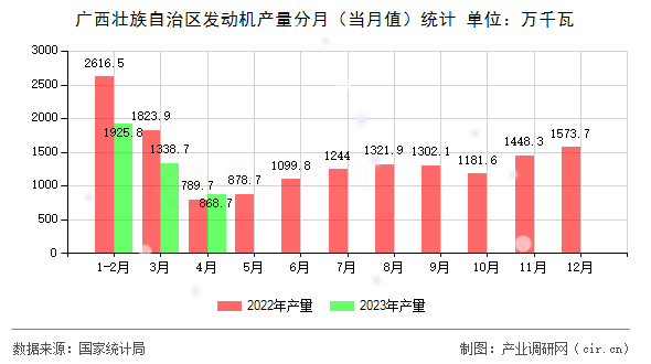 廣西壯族自治區(qū)發(fā)動機(jī)產(chǎn)量分月（當(dāng)月值）統(tǒng)計