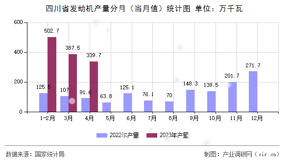 四川省發(fā)動機(jī)產(chǎn)量分月（當(dāng)月值）統(tǒng)計圖