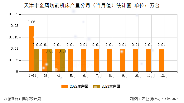 天津市金屬切削機(jī)床產(chǎn)量分月（當(dāng)月值）統(tǒng)計(jì)圖