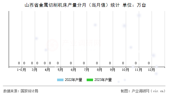 山西省金屬切削機床產(chǎn)量分月（當月值）統(tǒng)計