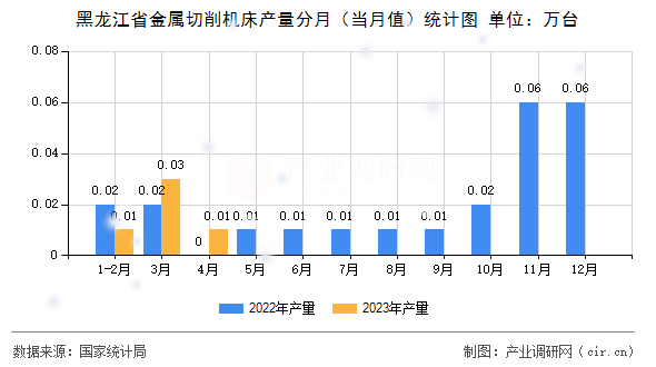 黑龍江省金屬切削機(jī)床產(chǎn)量分月（當(dāng)月值）統(tǒng)計(jì)圖