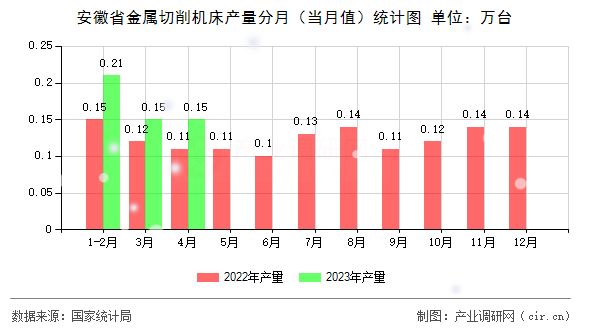 安徽省金屬切削機(jī)床產(chǎn)量分月（當(dāng)月值）統(tǒng)計(jì)圖