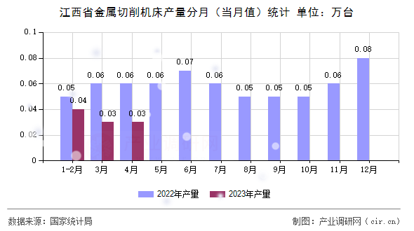 江西省金屬切削機床產量分月（當月值）統(tǒng)計