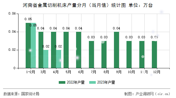 河南省金屬切削機床產(chǎn)量分月（當(dāng)月值）統(tǒng)計圖
